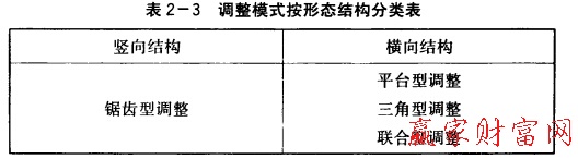 调整模式按形态结构分类表