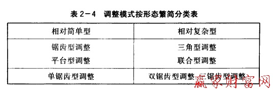 调整模式按形态繁简分类表