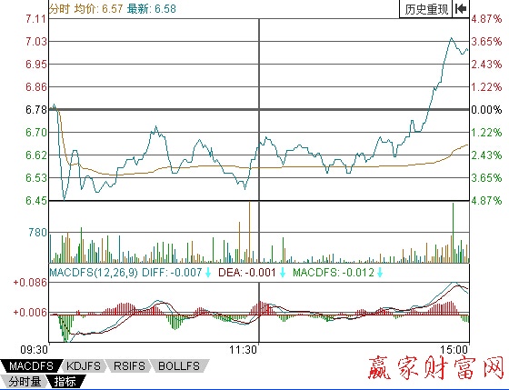 中江地产2009年5月12日分时图