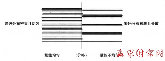 筹码分布对比