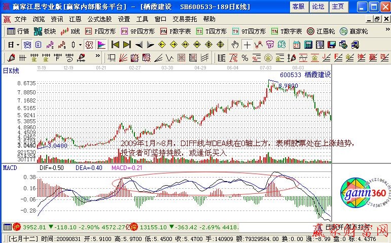 MACD使用坚持趋势第一