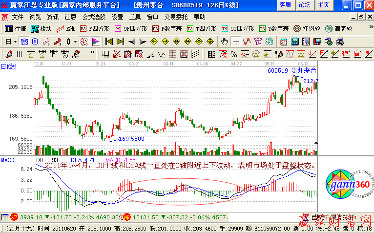 MACD使用坚持趋势第一