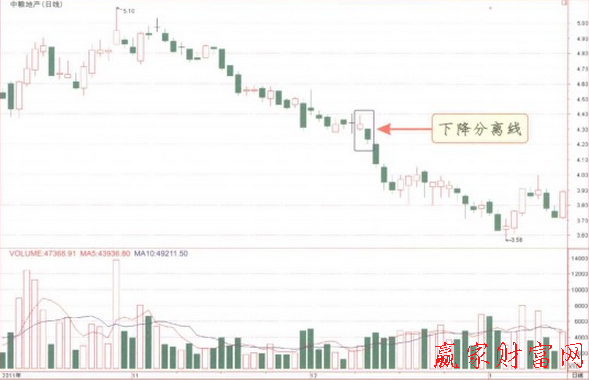 下降分离线K线形态