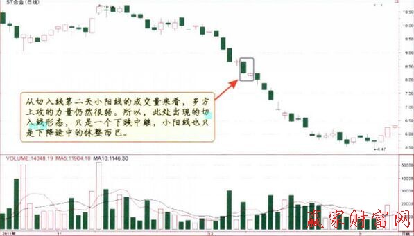 切入线K线组合