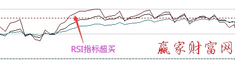 RSI指标超买