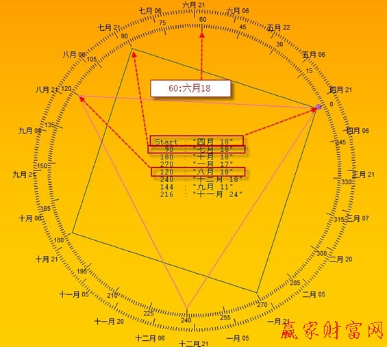 江恩角度线