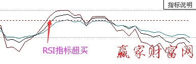 RSI指标超买