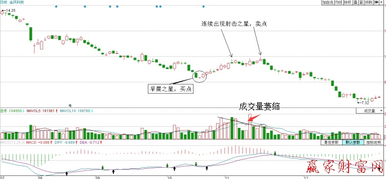 金风科技日K线