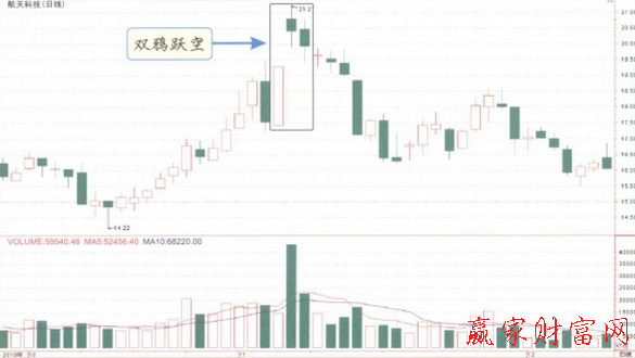 双鸦跃空K线形态