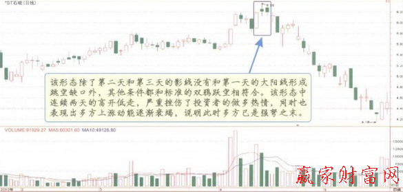 双鸦跃空K线形态