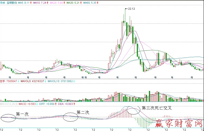 包钢股份月K线图及月线MACD