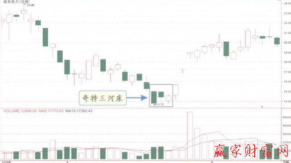 奇特三河床K线组合