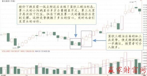 竖状三明治K线组合