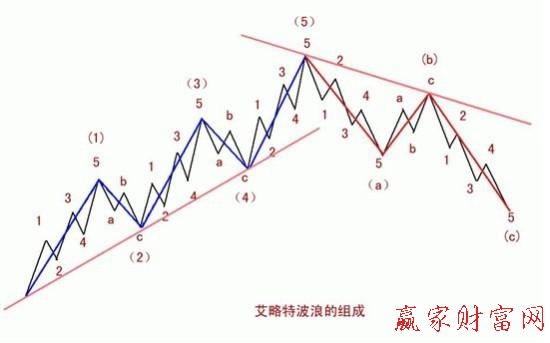 波浪理论的八浪循环图