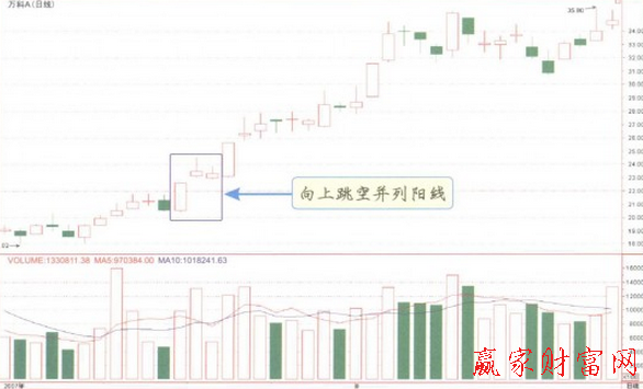 向上跳空并列阳线