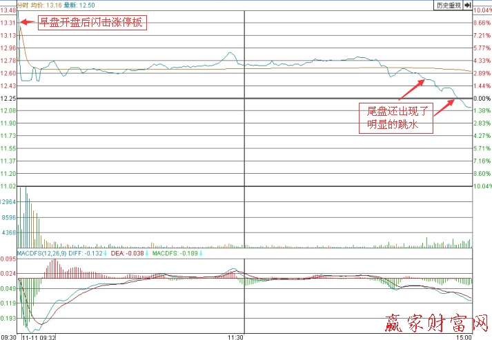 昆明机床2010年11月11日涨停分时图