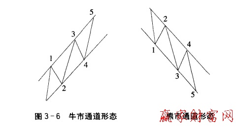 牛熊市通道形态