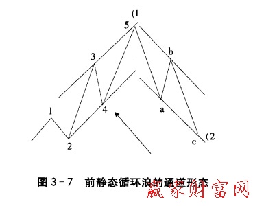 前静态循环浪的通道形态