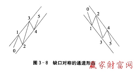 缺口对称的通道形态