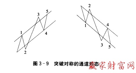 突破对称的通道形态