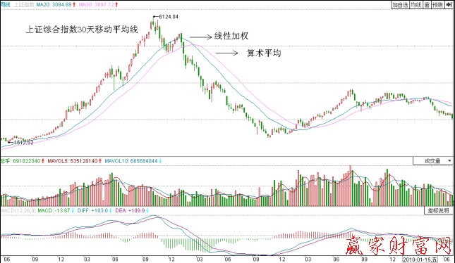 上证综合指数30天线性加权移动平均线与算术移动平均线