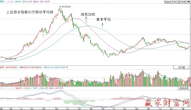 上证综合指数60天线性加权移动平均线与算术移动平均线