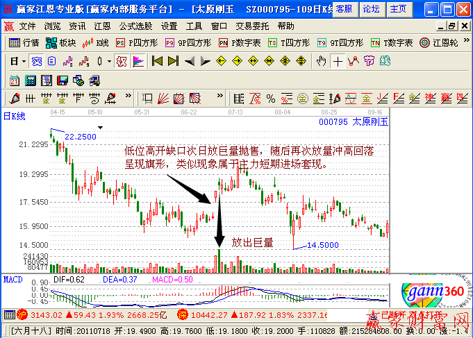 低位向上跳空建仓失败放量回转