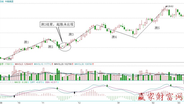 中集集团2010年10月至2011年2月的走势图