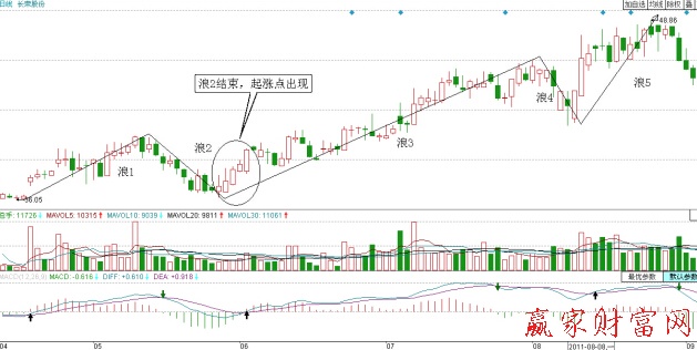 长荣股份2011年4-8月的走势图