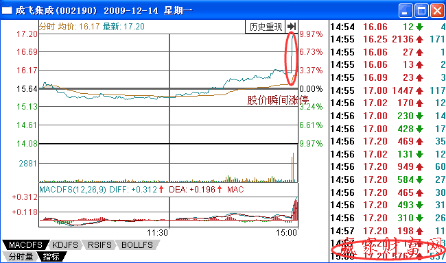 出现股价瞬间涨停