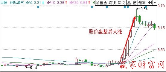 图3 洲际电气2011年6月到8月的走势.jpg