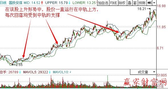 图2 国投安信 BOLL示意图.jpg