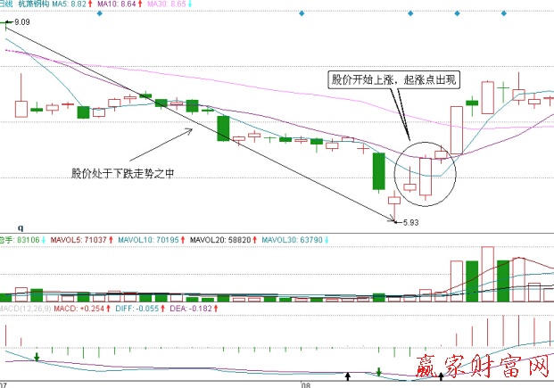 杭箫钢构2011年7-8月的走势图