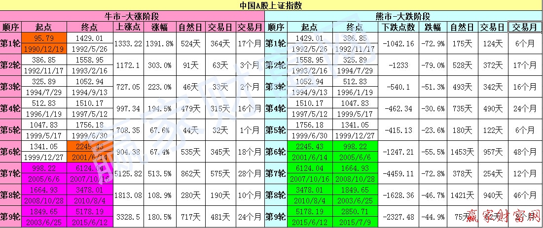 A股上证指数历史点位表