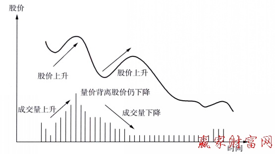 量价背离形态