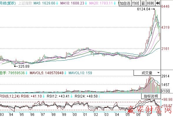 图3 上海股市月线图.jpg
