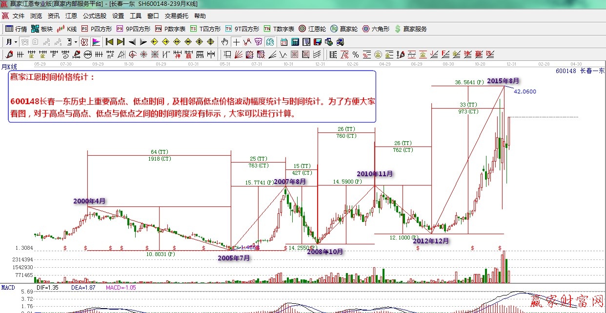 长春一东江恩时间价格涨跌统计月线图