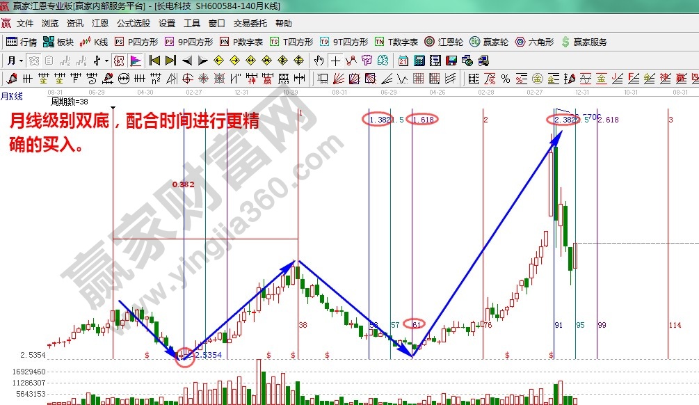 双重底和江恩时间的综合分析