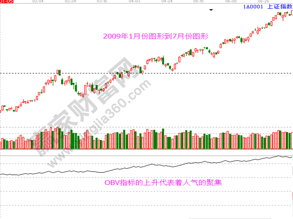 obv指标的详解