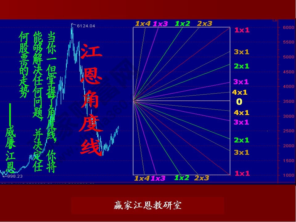 江恩角度线