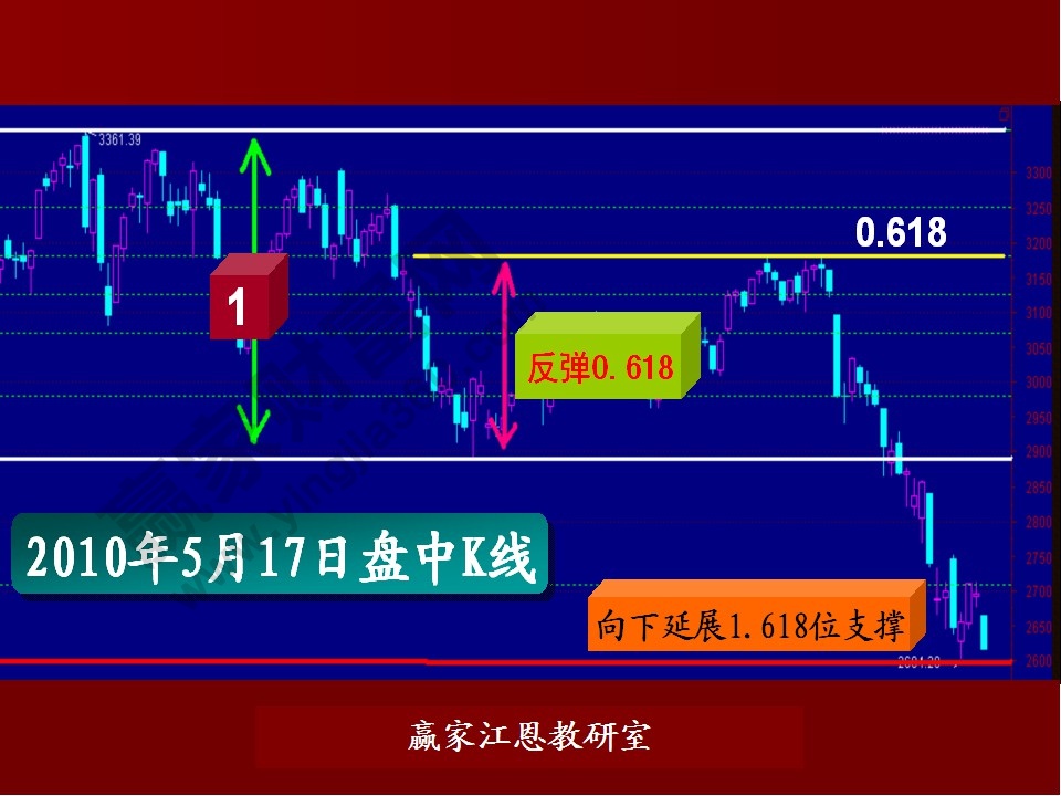 股票预测实例分析