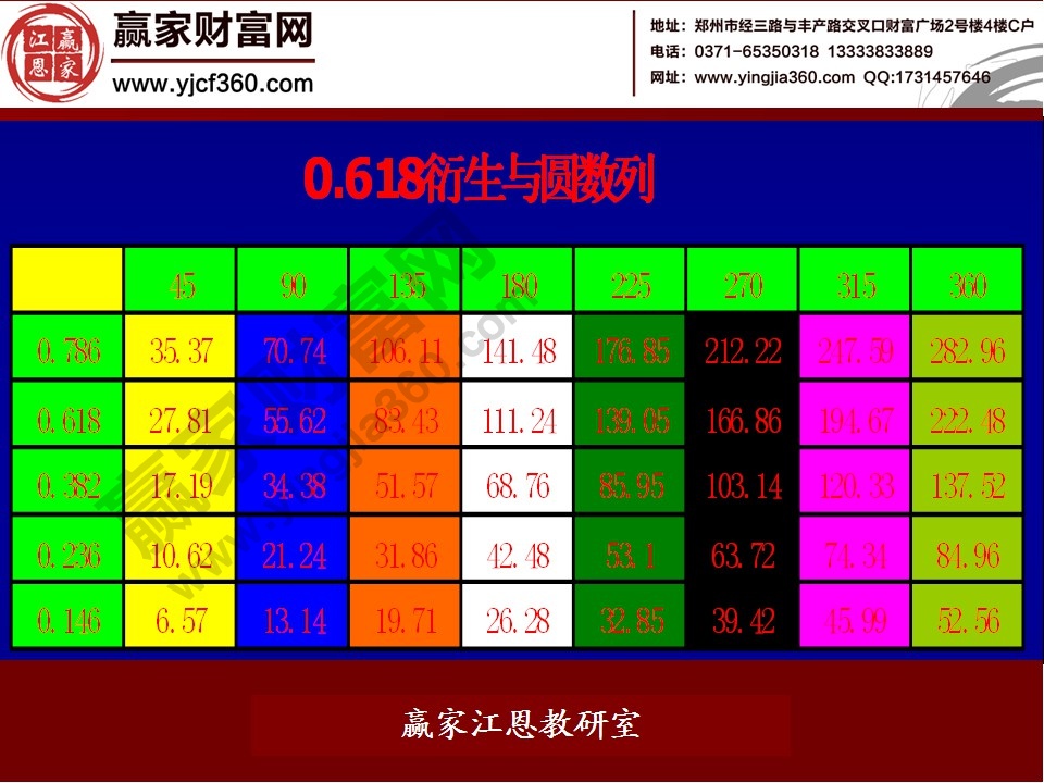 0.618衍生与圆数列