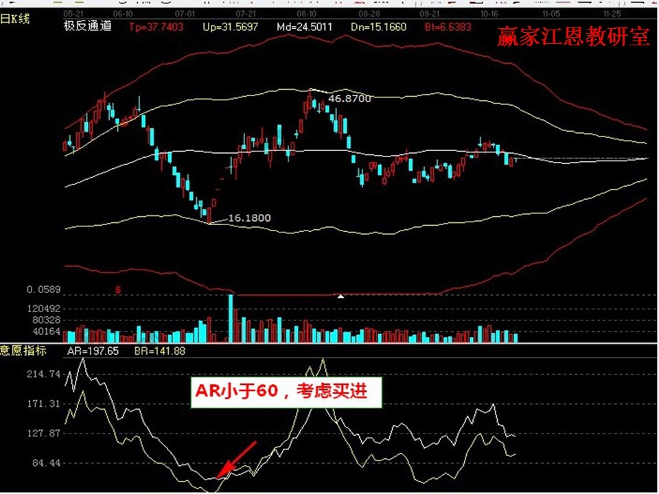 brar指标详解图解 brar指标使用技巧