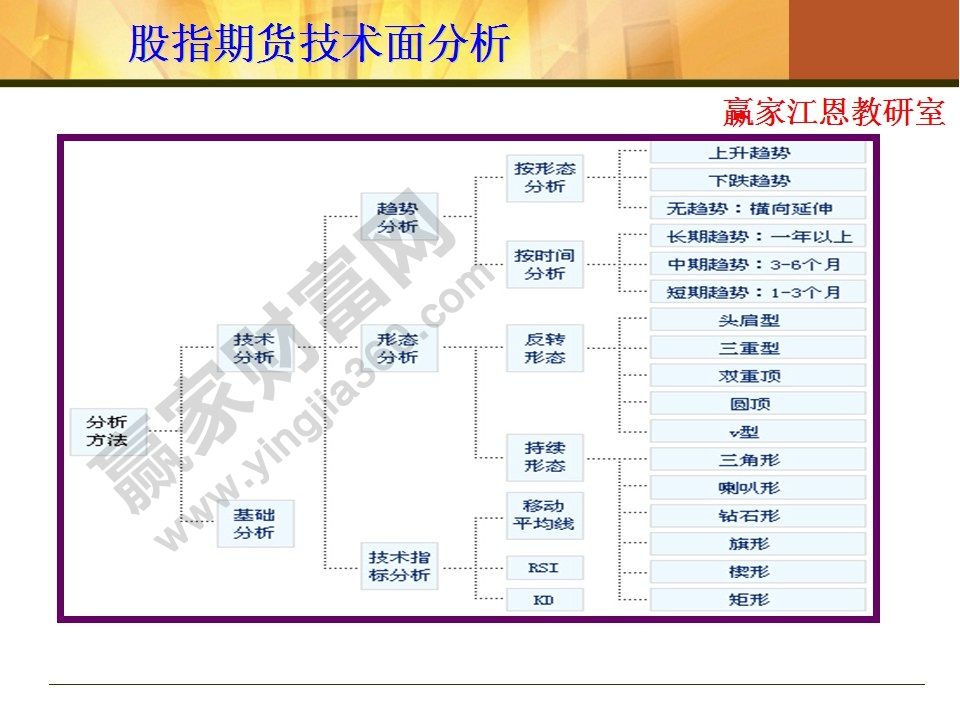 股指期货技术面分析