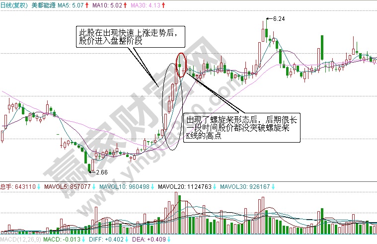 美都能源日K线图