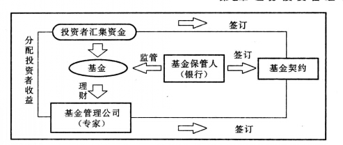 投资基金运作方式