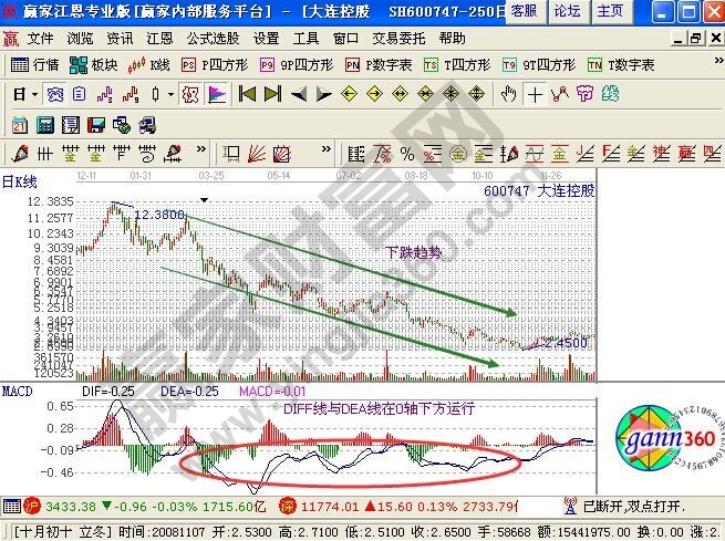 下跌趋势中的macd典型形态