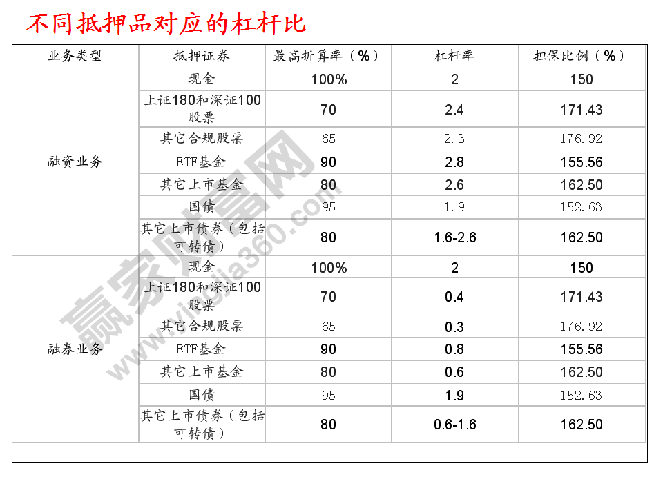 不同抵押品对应的杠杆比