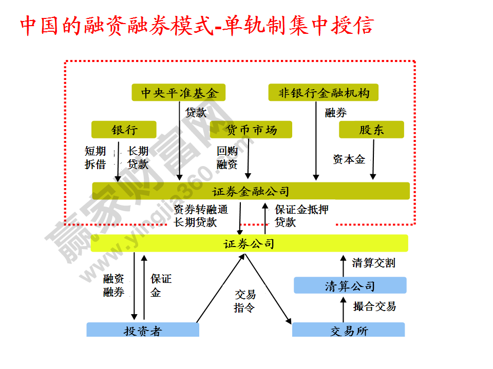 中国的融资融券模式-单轨制集中授信