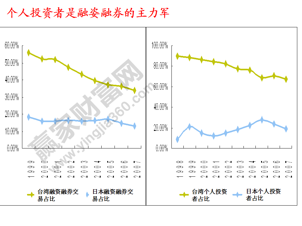 个人投资者是融资融券的主力军